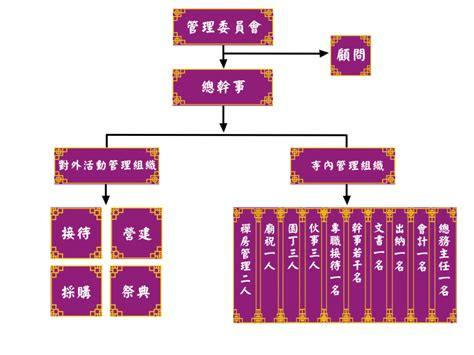 宮廟組織表|宮組織章程管理人制範例